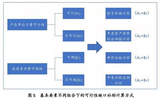 科學設計PPP項目可行性缺口補助計算方式 提升項目策劃與公共服務效能